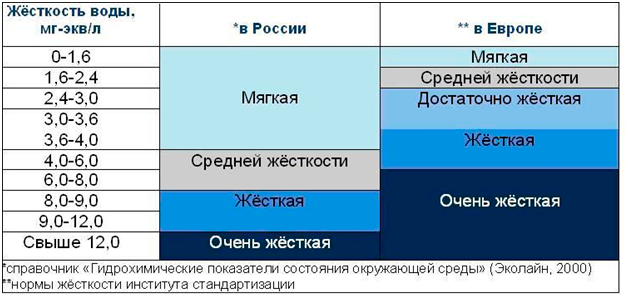 Умягчение воды (мягкая вода).