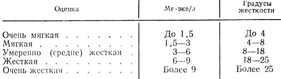 Проблемы от жесткой воды и их решение.