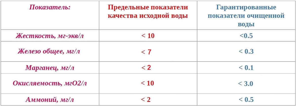 Предельные показатели качества воды